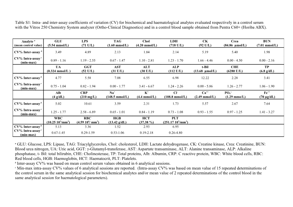 B Inter-Assay CV% Was Based on Mean Control Serum Values Obtained in 6 Analytical Sessions