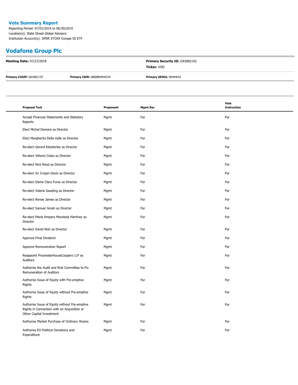 Vote Summary Report Reporting Period: 07/01/2018 to 06/30/2019 Location(S): State Street Global Advisors Institution Account(S): SPDR STOXX Europe 50 ETF