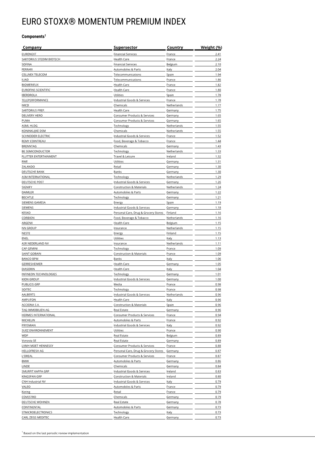 Euro Stoxx® Momentum Premium Index