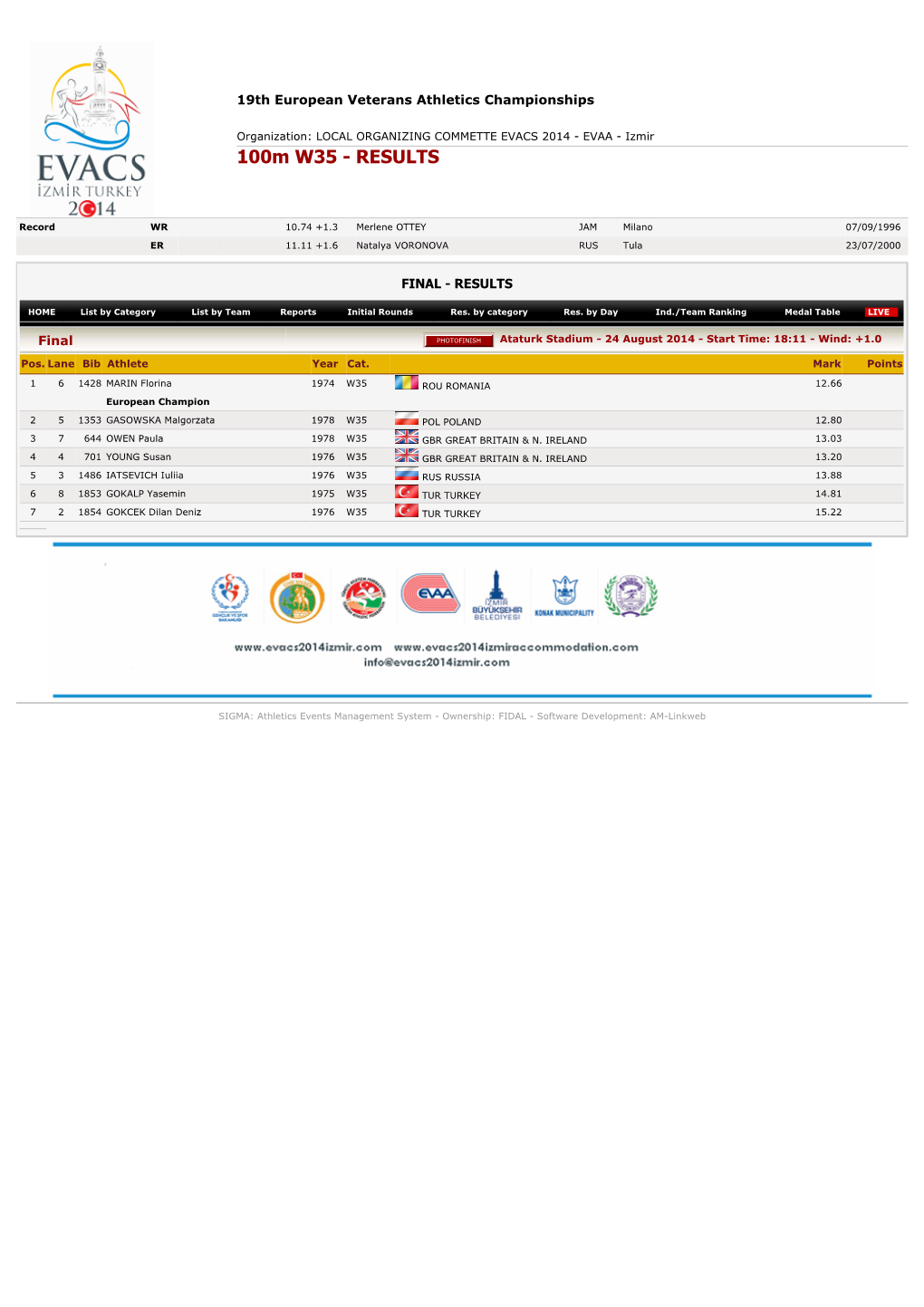 100M W35 - RESULTS