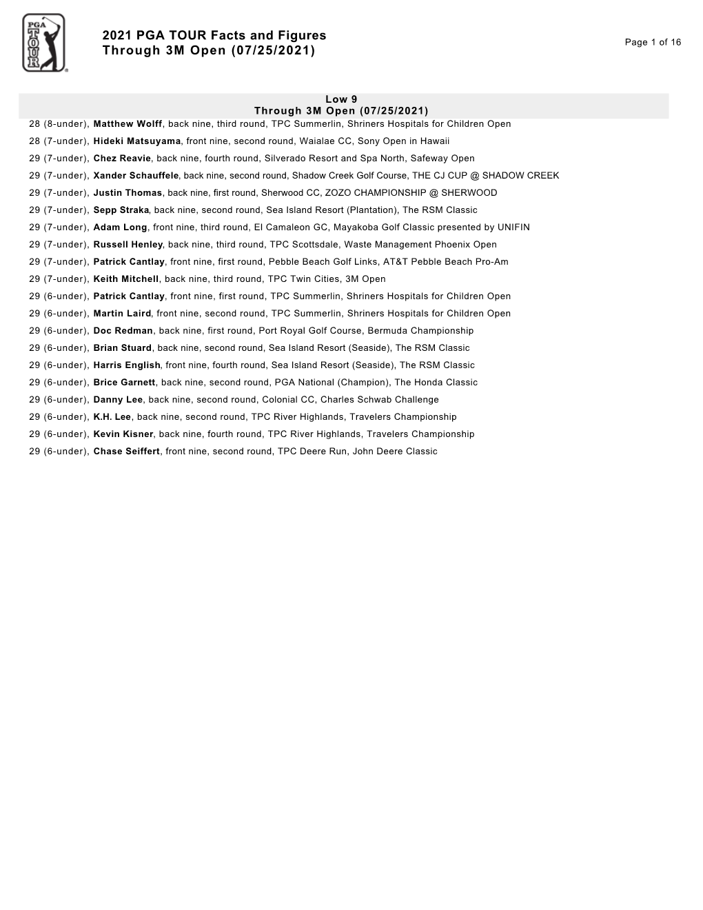 2021 PGA TOUR Facts and Figures Through 3M Open (07/25/2021)