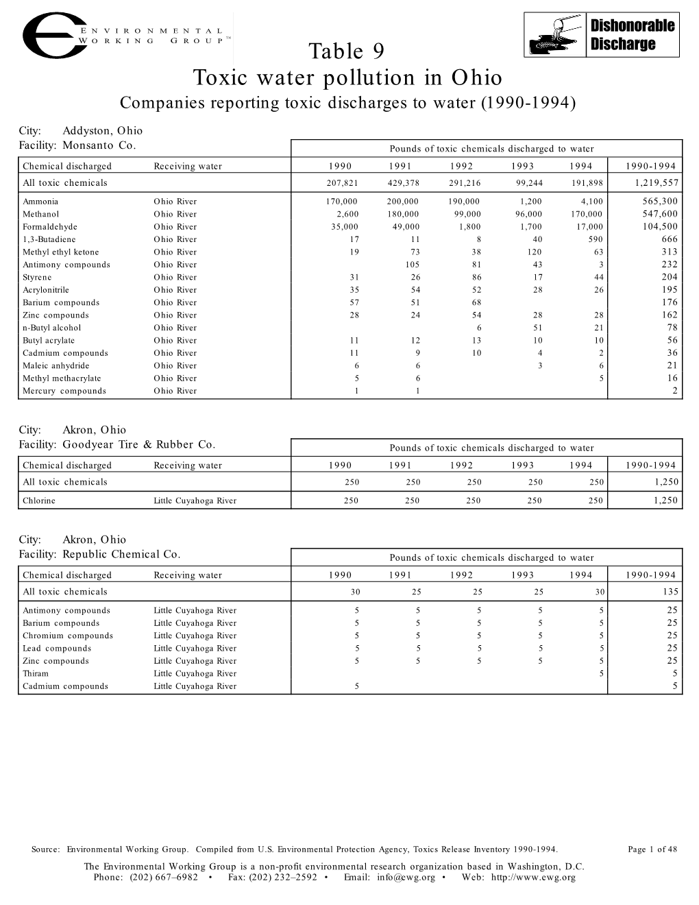 Toxic Water Pollution in Ohio Table 9