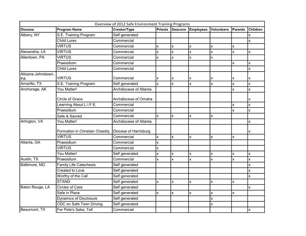 Overview of 2012 Safe Environment Training Programs Diocese Program Name Creator/Type Priests Deacons Employees Volunteers Parents Children Albany, NY S.E