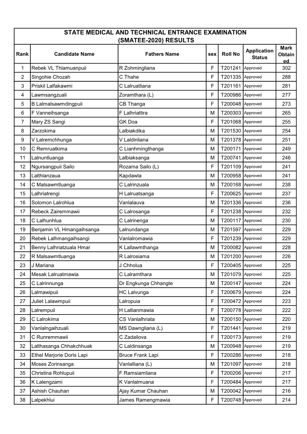 State Medical and Technical Entrance Examination (Smatee-2020)