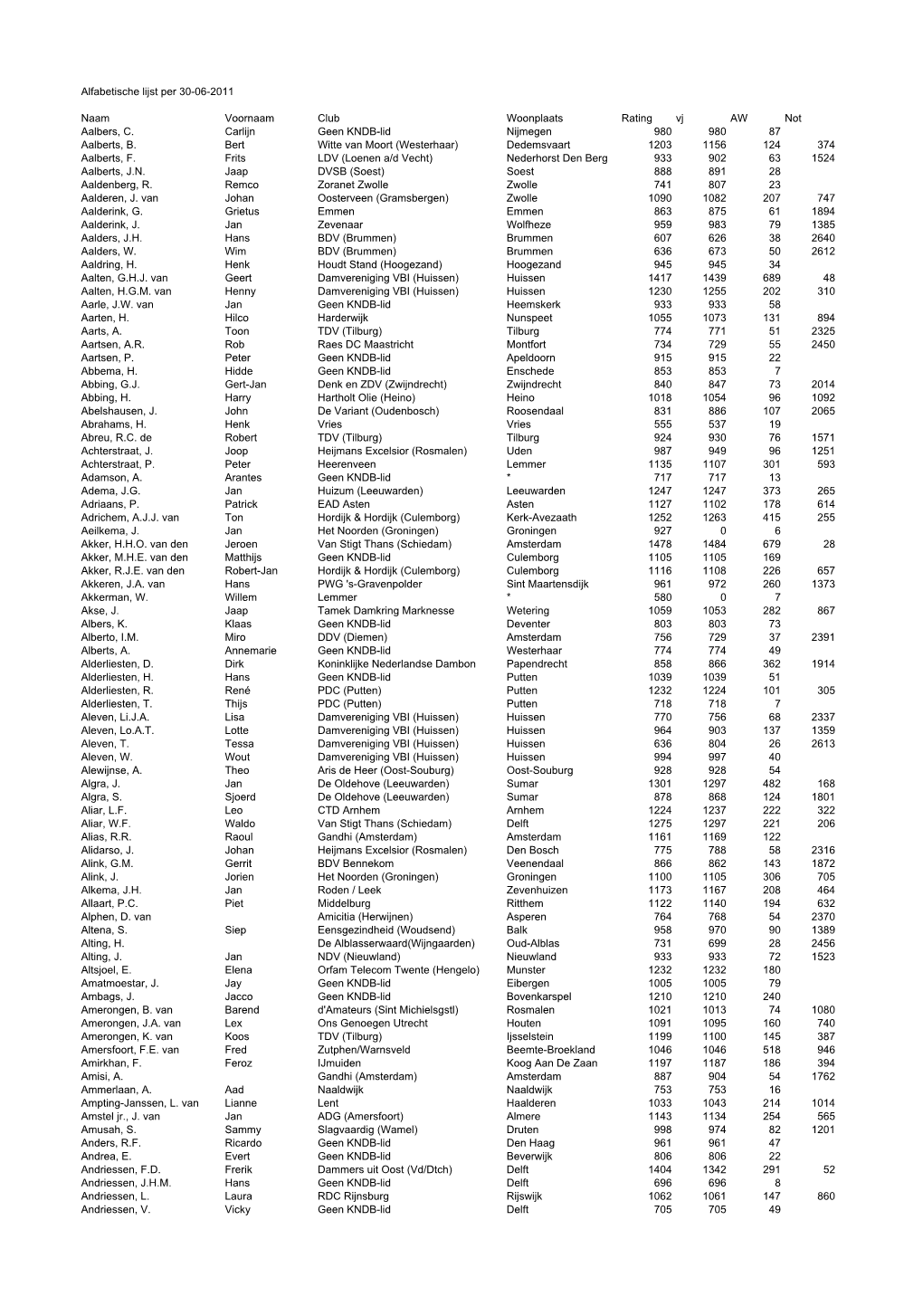 Alfabetische Lijst Per 30-06-2011 Naam Voornaam Club Woonplaats
