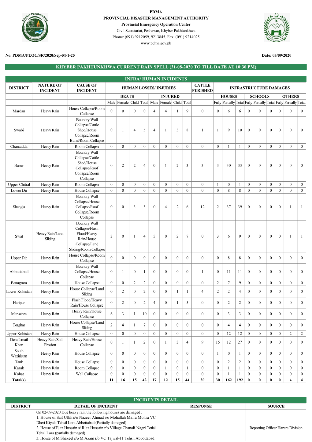 Khyber Pakhtunkhwa Current Rain Spell (31­08­2020 to Till Date at 10:30 Pm)