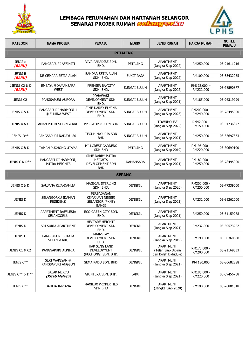 Lembaga Perumahan Dan Hartanah Selangor Senarai Projek Rumah