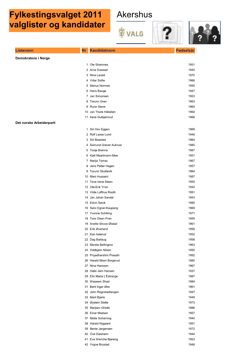 Fylkestingsvalget 2011 Valglister Og Kandidater Akershus