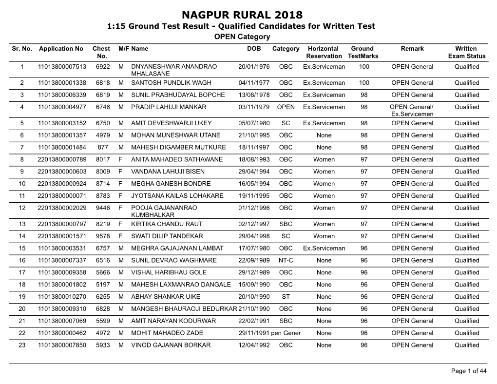 NAGPUR RURAL 2018 1:15 Ground Test Result - Qualified Candidates for Written Test OPEN Category Sr
