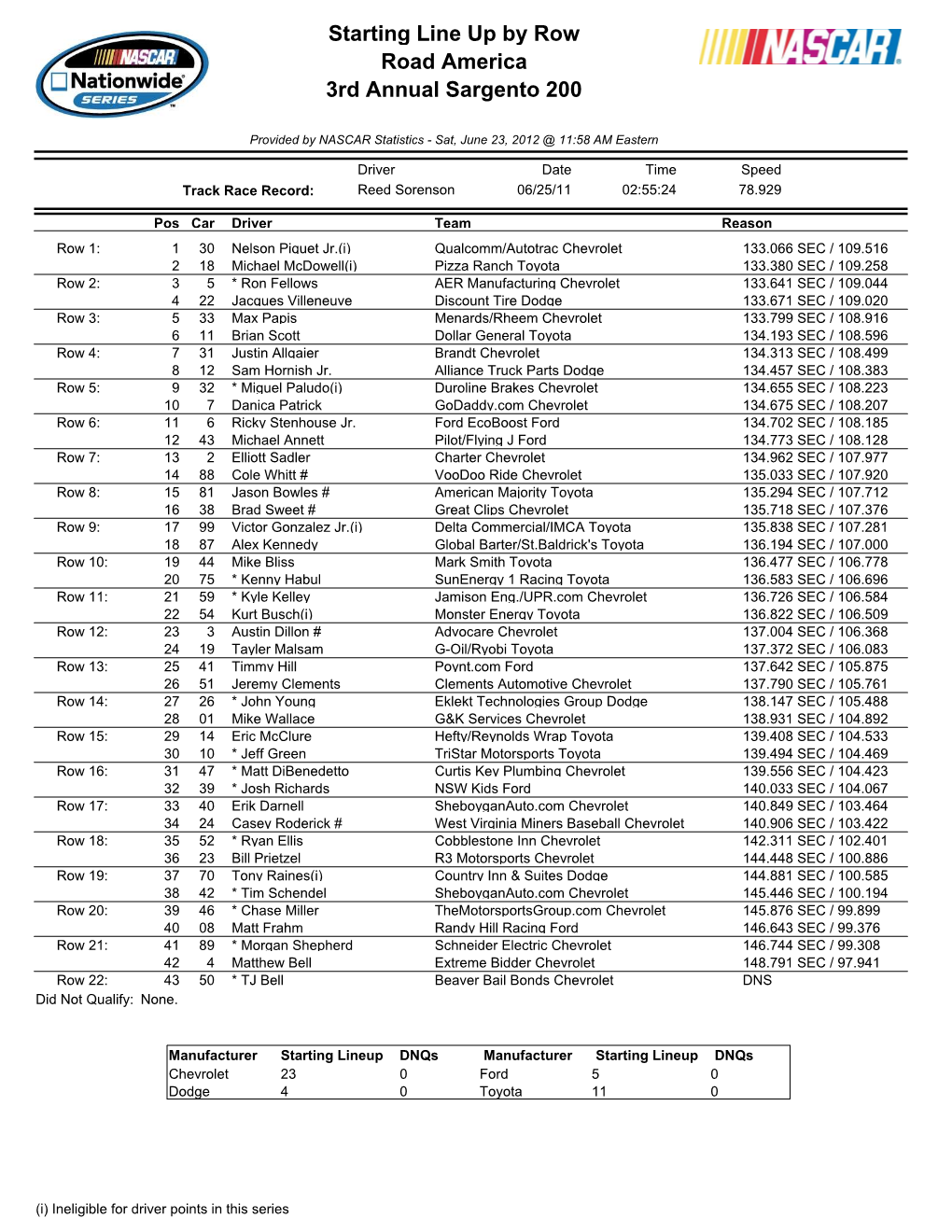 Starting Line up by Row Road America 3Rd Annual Sargento 200