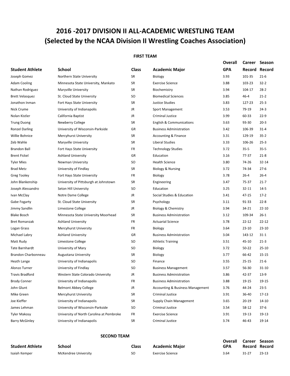 2016 -2017 DIVISION II ALL-ACADEMIC WRESTLING TEAM (Selected by the NCAA Division II Wrestling Coaches Association)