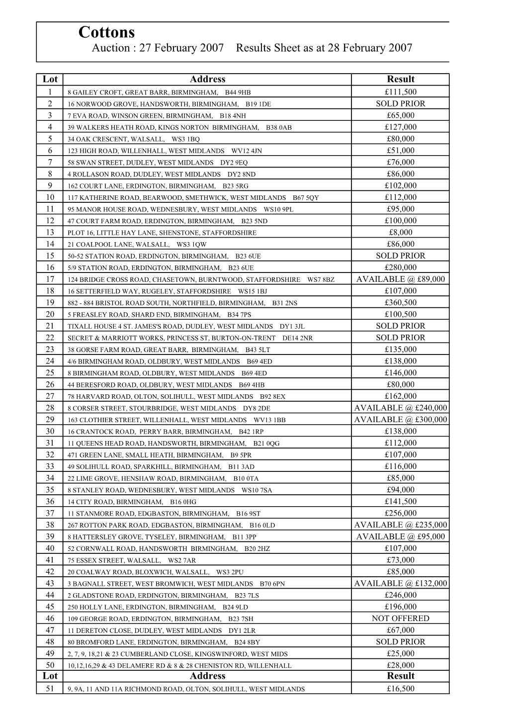 Results 27Th