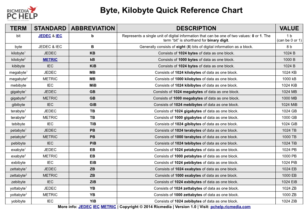 Byte, Kilobyte Quick Reference Chart