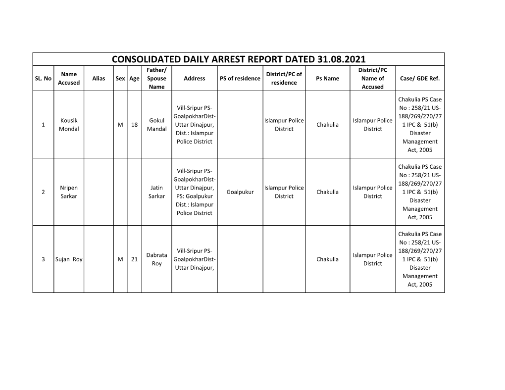 CONSOLIDATED DAILY ARREST REPORT DATED 31.08.2021 Father/ District/PC Name District/PC of SL