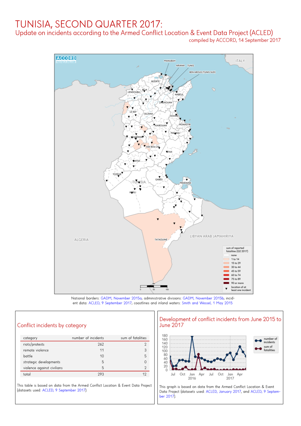 Tunisia, Second Quarter 2017: Update on Incidents According to the Armed Conflict Location & Event Data Project