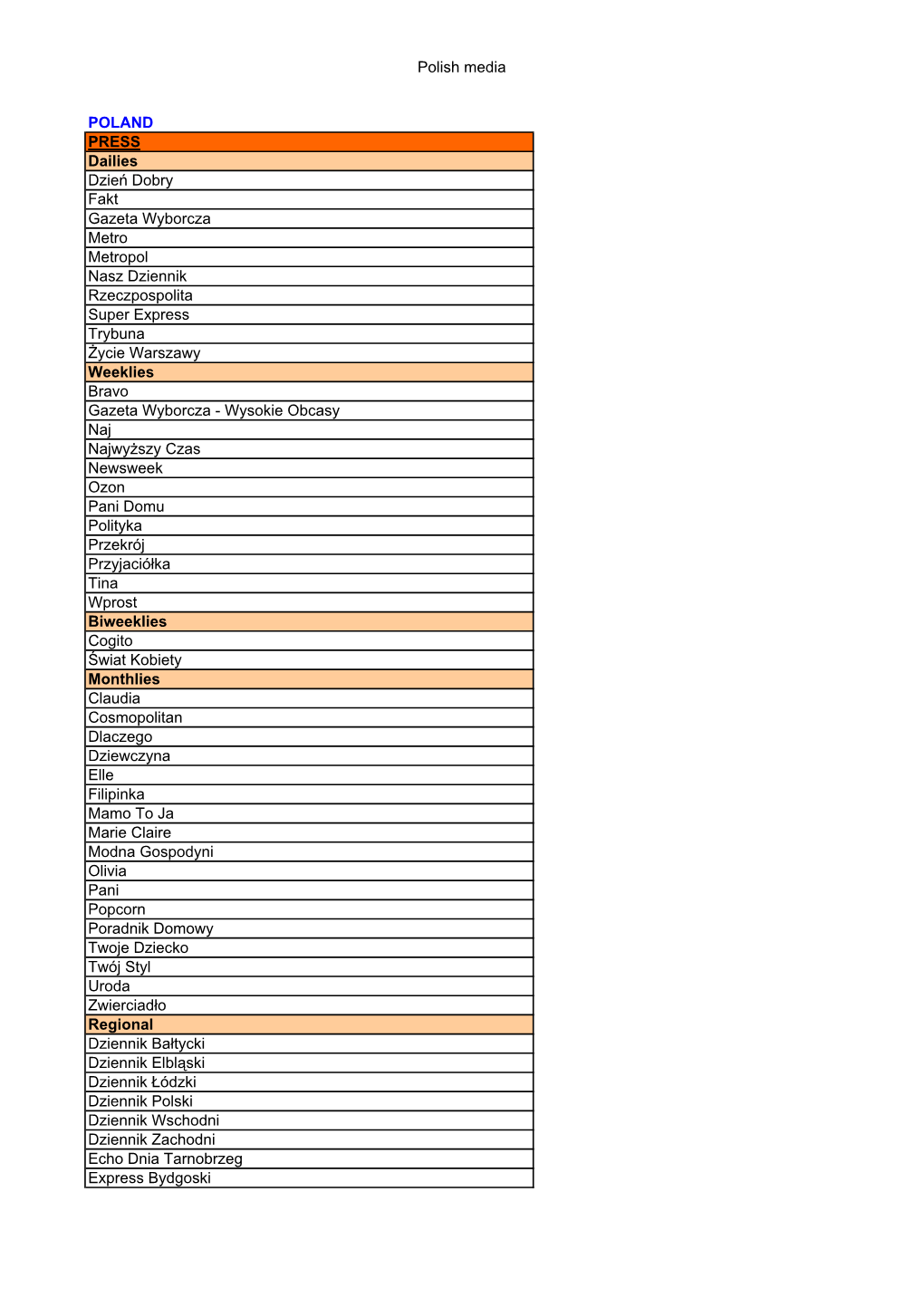 National Distribution Lists of Media for the 