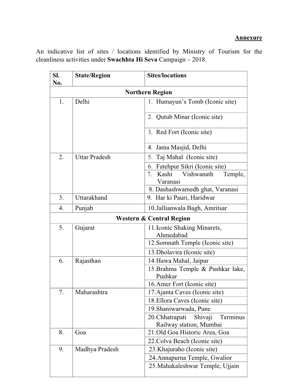 Annexure an Indicative List of Sites / Locations Identified by Ministry Of