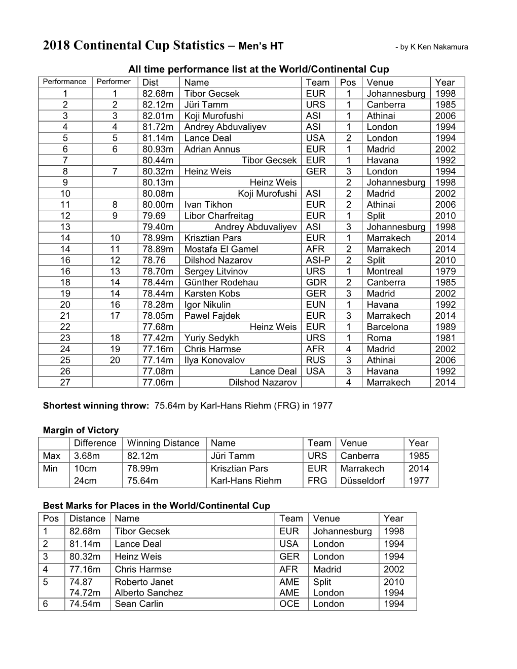 2018 Continental Cup Statistics – Men’S HT � by K Ken Nakamura