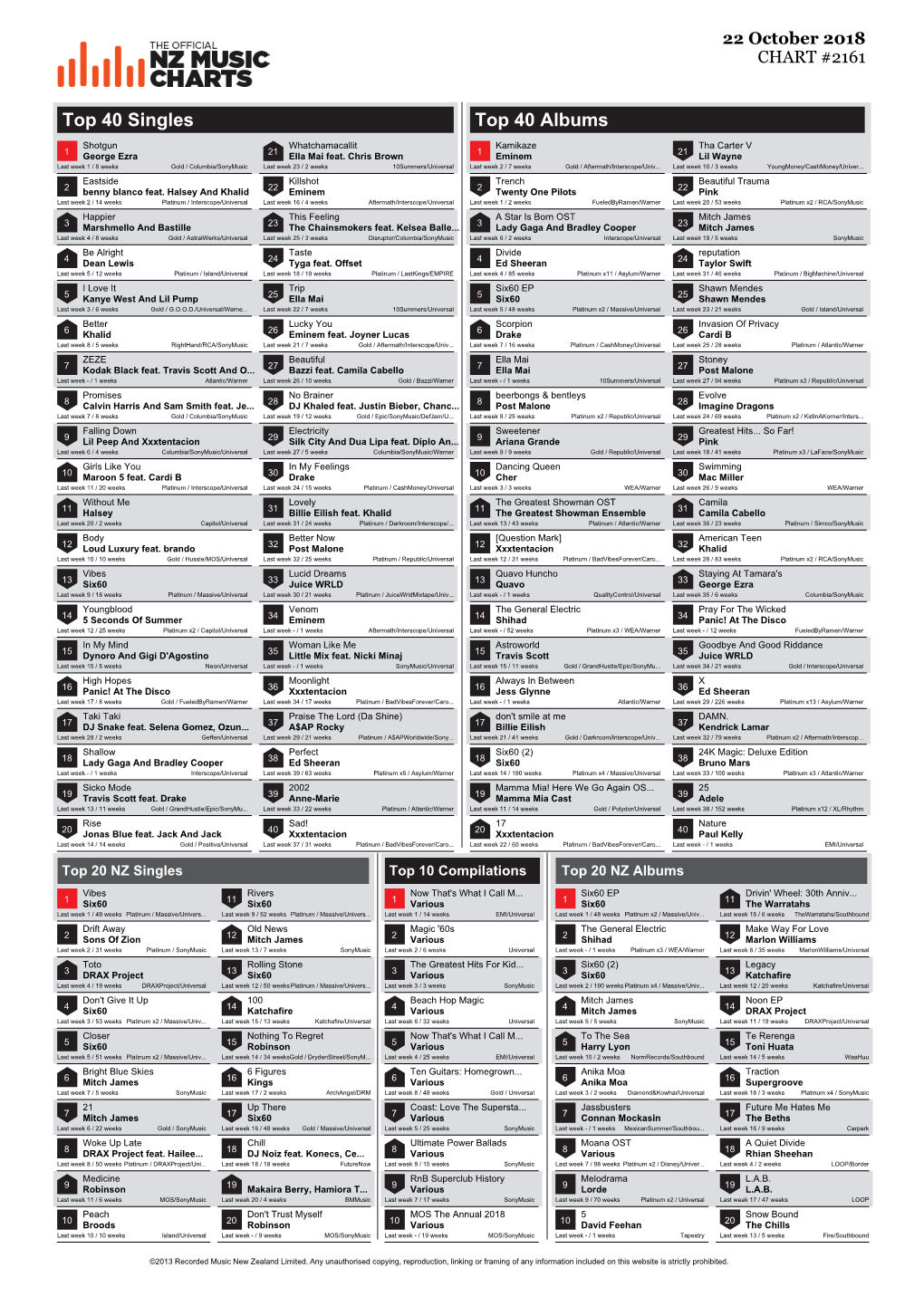 Top 40 Singles Top 40 Albums Shotgun Whatchamacallit Kamikaze Tha Carter V 1 George Ezra 21 Ella Mai Feat