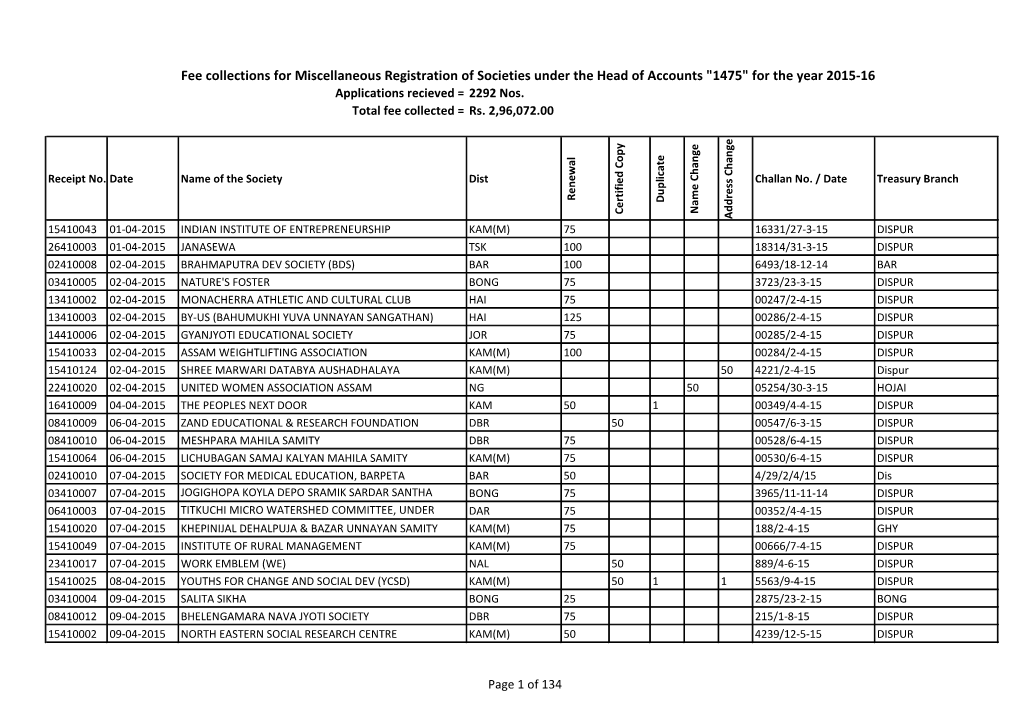 Fee Collections for Miscellaneous Registration of Societies Under the Head of Accounts "1475" for the Year 2015-16 Applications Recieved = 2292 Nos