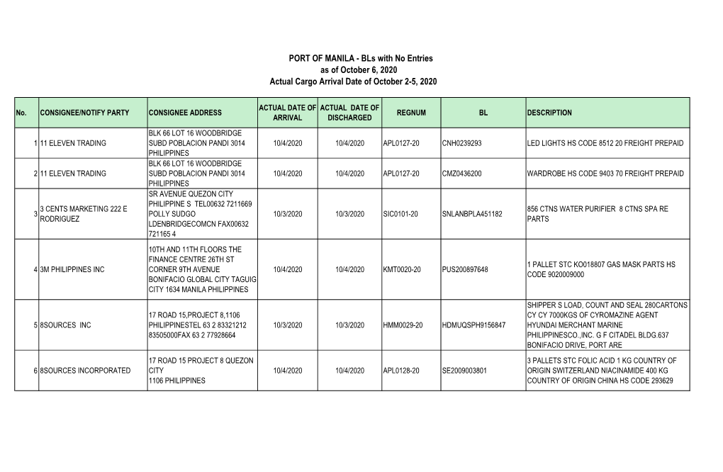 PORT of MANILA - Bls with No Entries As of October 6, 2020 Actual Cargo Arrival Date of October 2-5, 2020