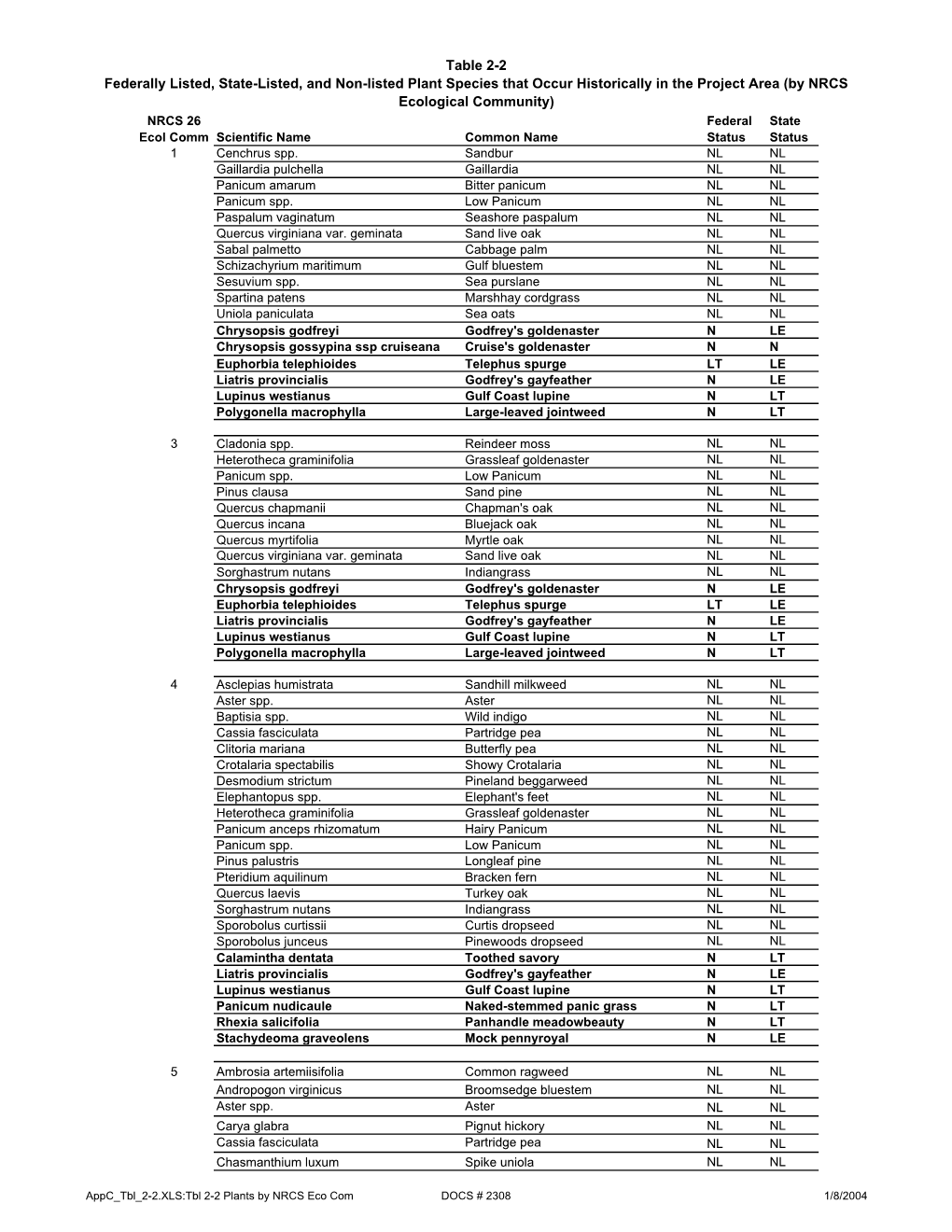 Plant Species Listed Status.Pdf