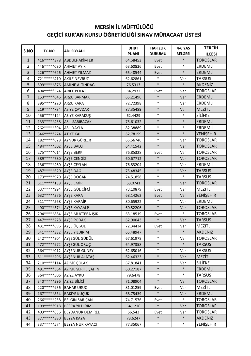 Mersin Il Müftülüğü Geçici Kur'an Kursu Öğreticiliği Sinav Müracaat Listesi