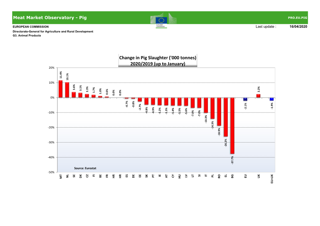 Change in Pig Slaughter ('000 Tonnes) 2020/2019 (Up to January)