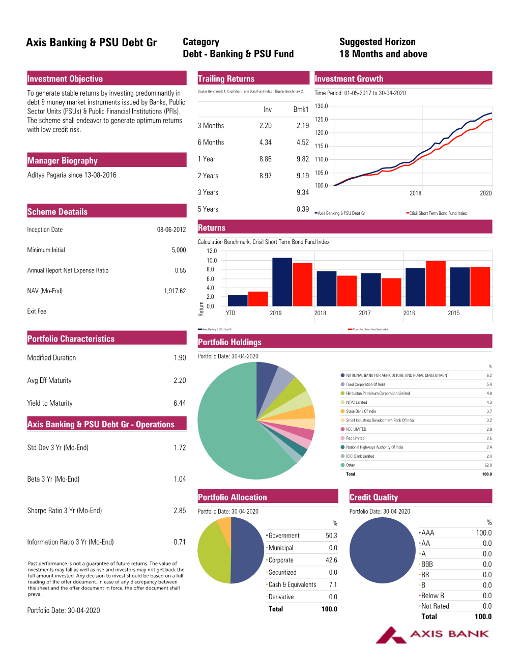 Axis Banking & PSU Debt Gr