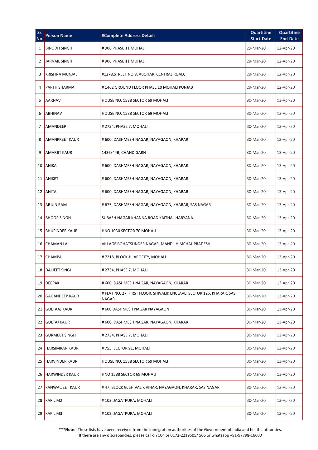 Sr. No. Person Name #Complete Address Details Quartitine Start