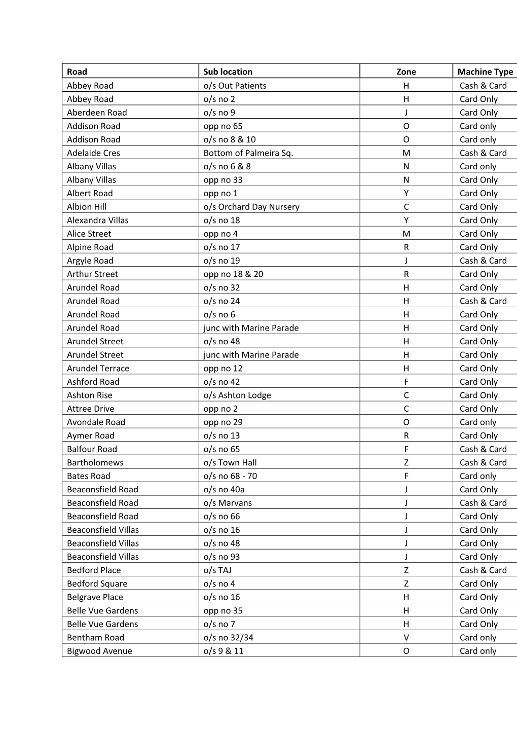 Road Sub Location Zone Machine Type Abbey Road O/S out Patients