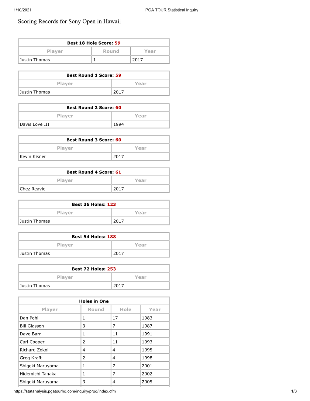 Scoring Records for Sony Open in Hawaii