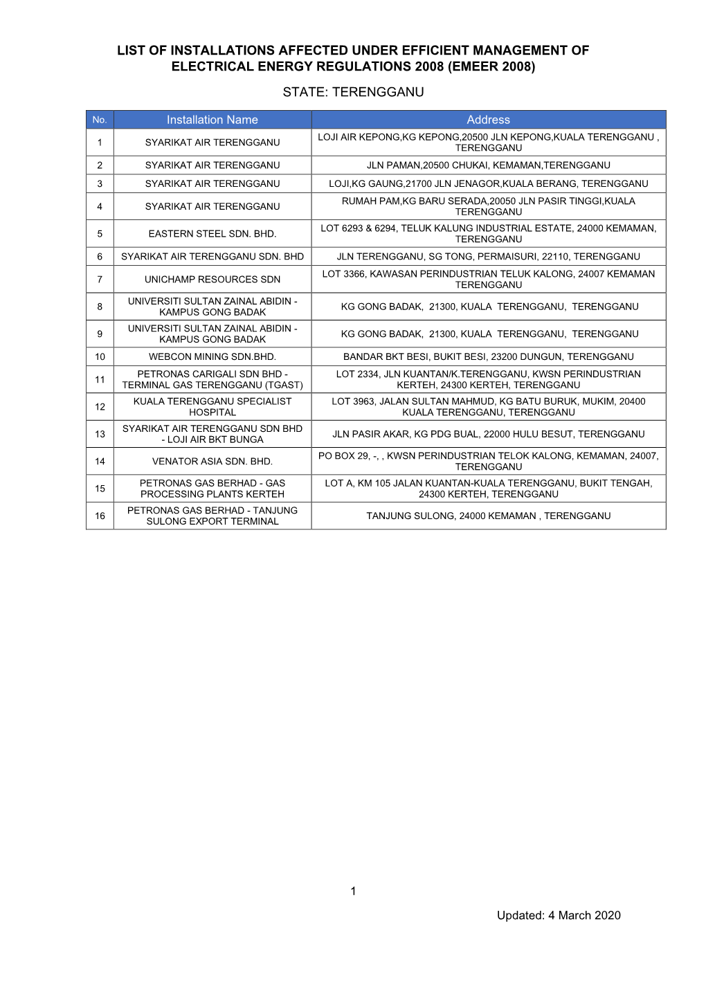 List of Installations Affected Under Efficient Management of Electrical Energy Regulations 2008 (Emeer 2008) State: Terengganu