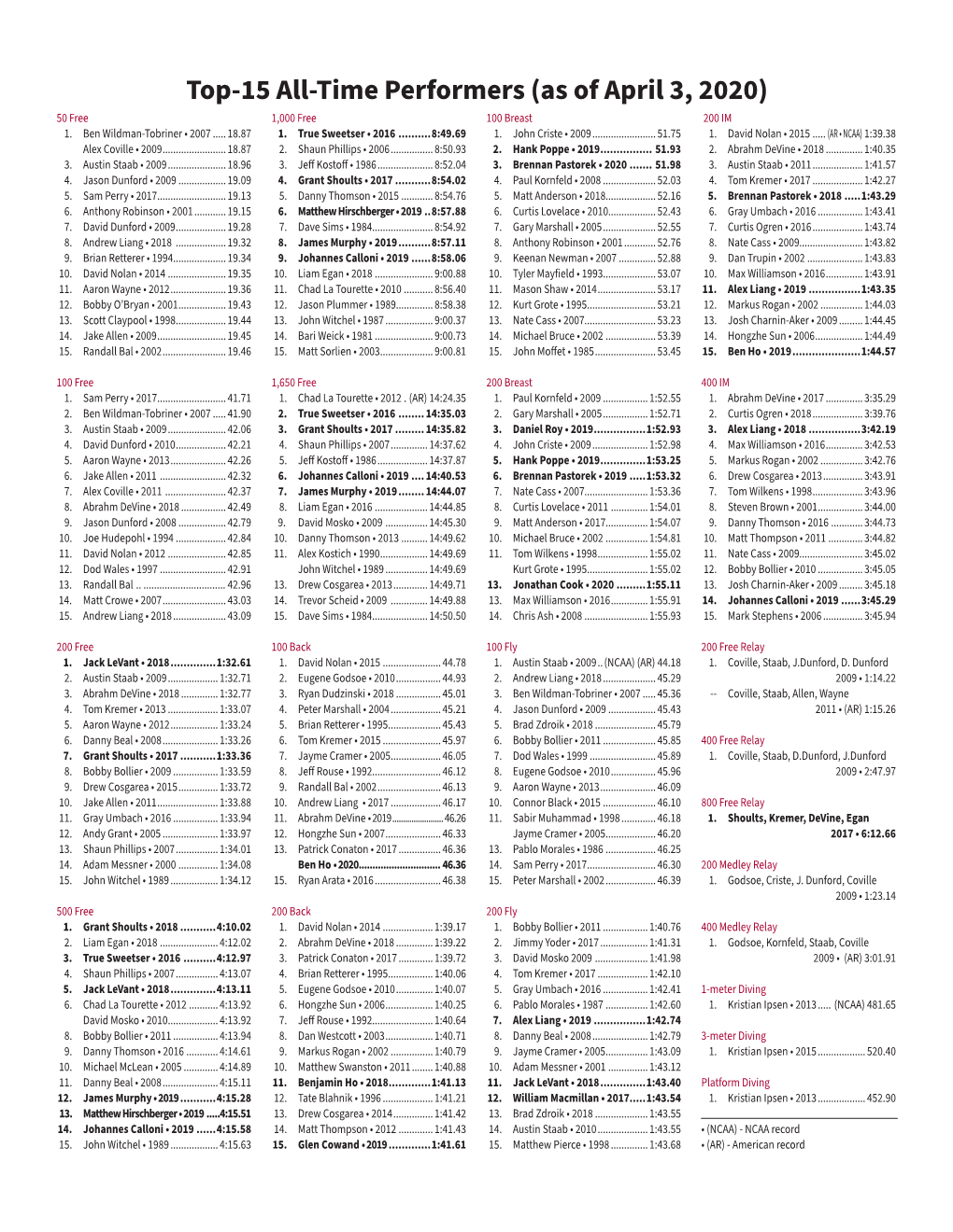 Top-15 All-Time Performers (As of April 3, 2020) 50 Free 1,000 Free 100 Breast 200 IM 1