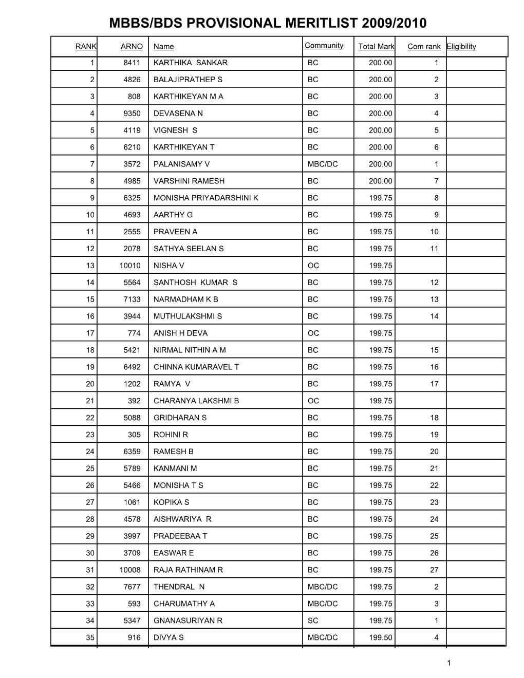 Mbbs/Bds Provisional Meritlist 2009/2010