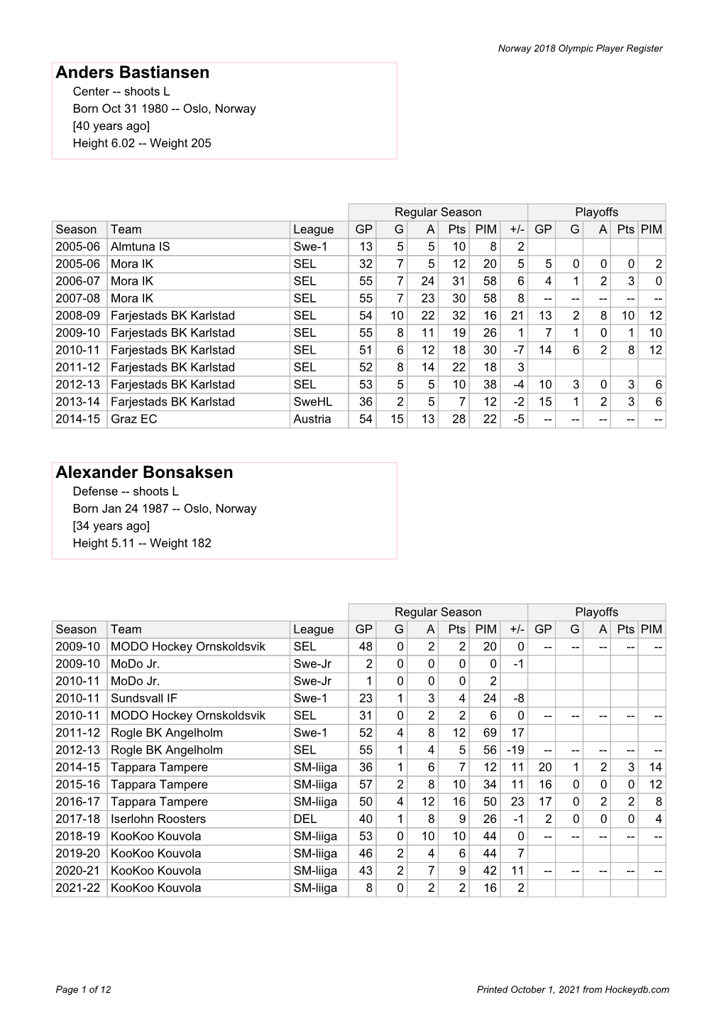 Norway Olympic Player Register at Hockeydb.Com