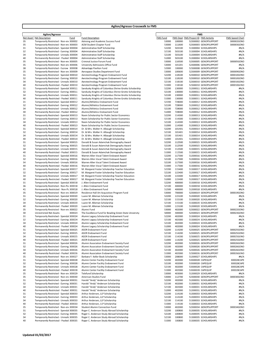 Foundation Funds Crosswalk As of 01-03-17