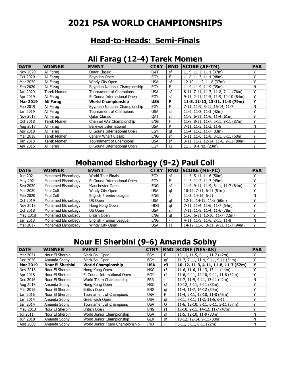 2021 Psa World Championships