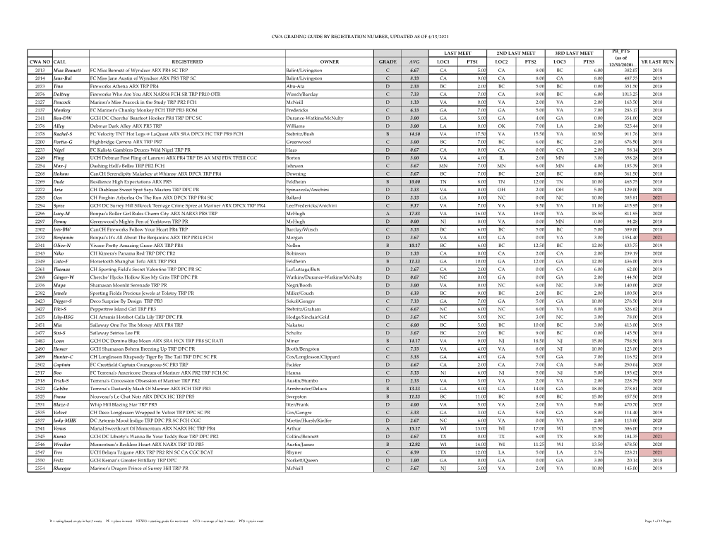 Cwa Grading Guide by Registration Number, Updated As of 4/15/2021