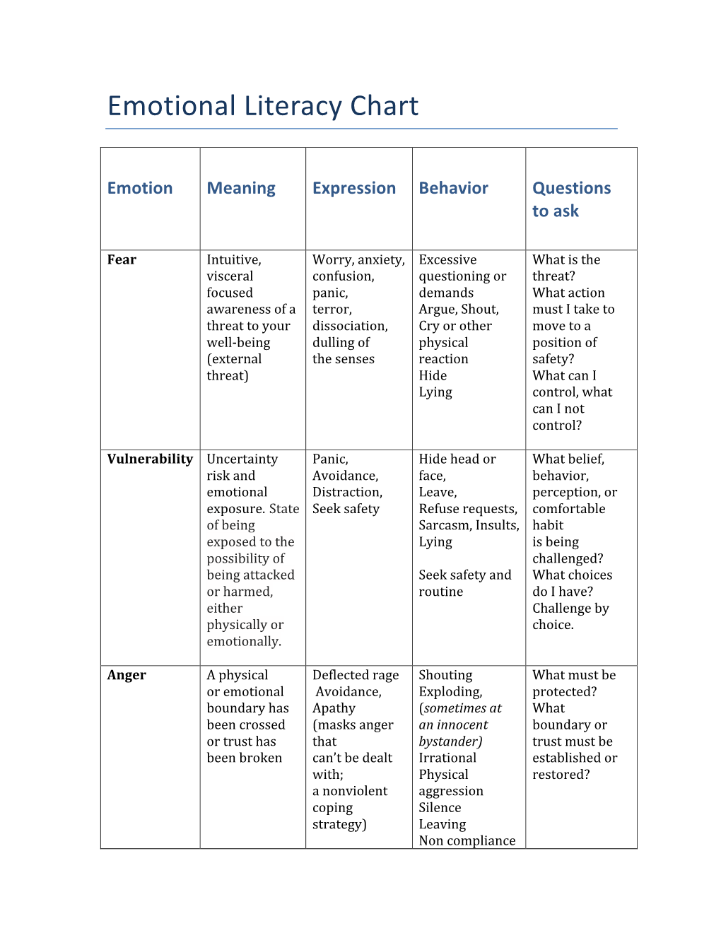 Emotional Literacy Chart