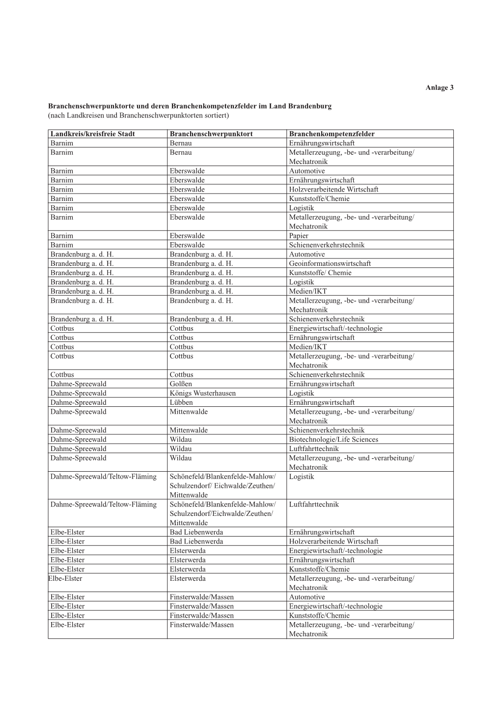 Anlage 3 Branchenschwerpunktorte