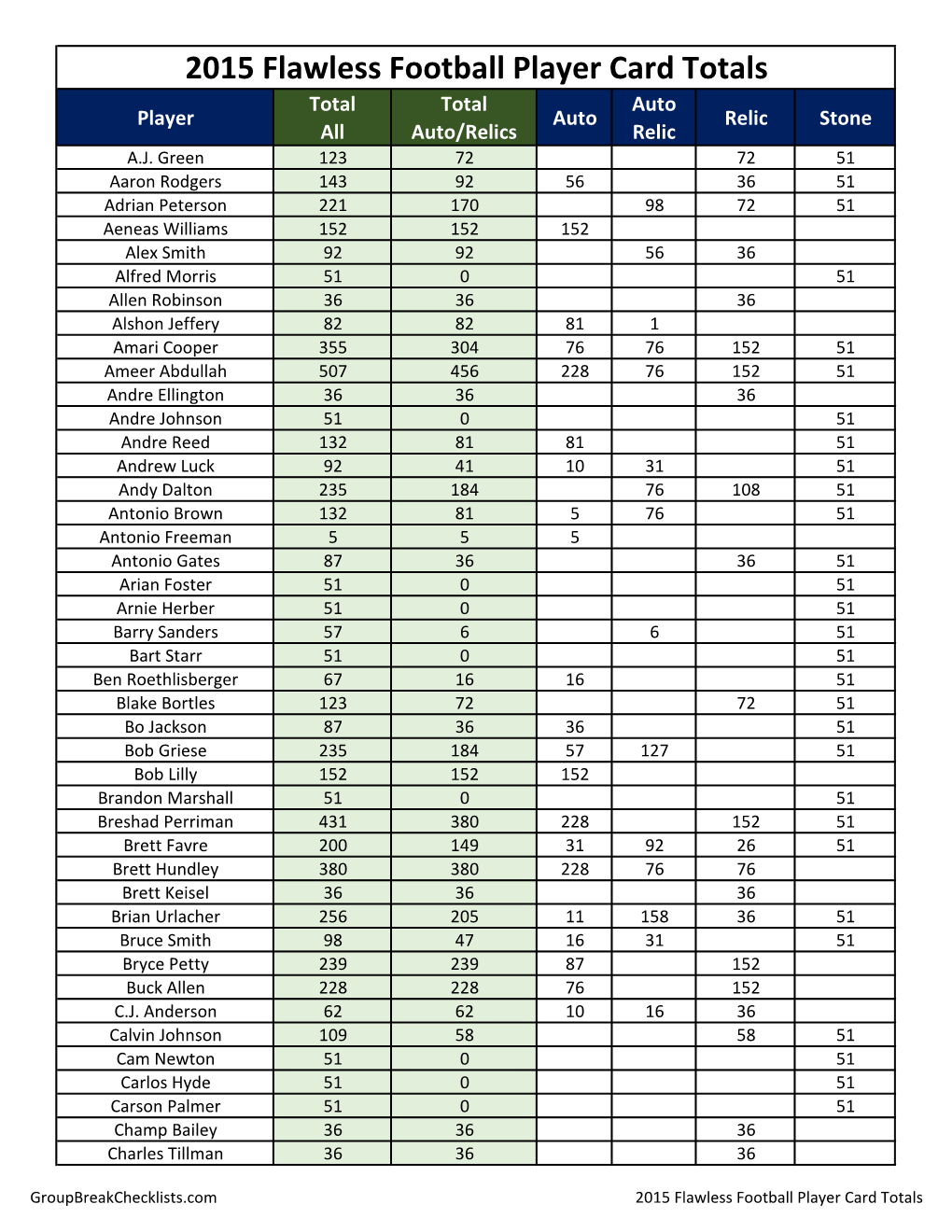 2015 Flawless Football Player Card Totals Total Total Auto Player Auto Relic Stone All Auto/Relics Relic A.J