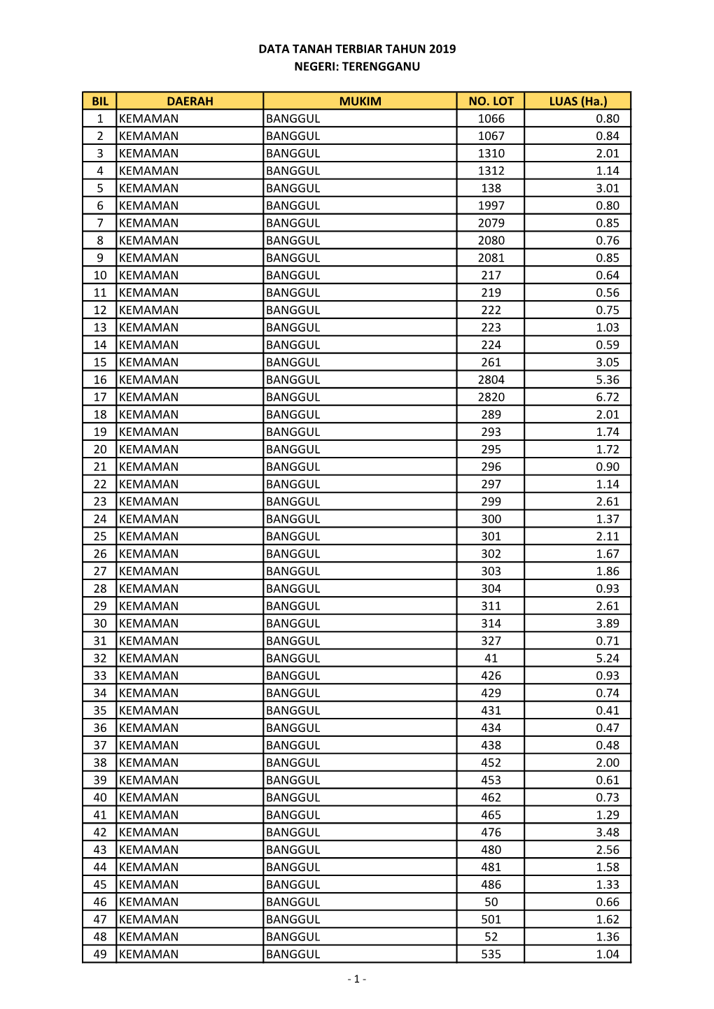 BIL DAERAH MUKIM NO. LOT LUAS (Ha.) 1 KEMAMAN BANGGUL 1066