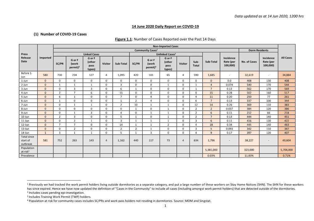 Data Updated As at 14 Jun 2020, 1200 Hrs 14 June 2020 Daily Report on COVID-19