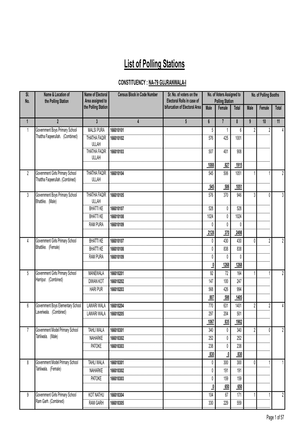 List of Polling Stations