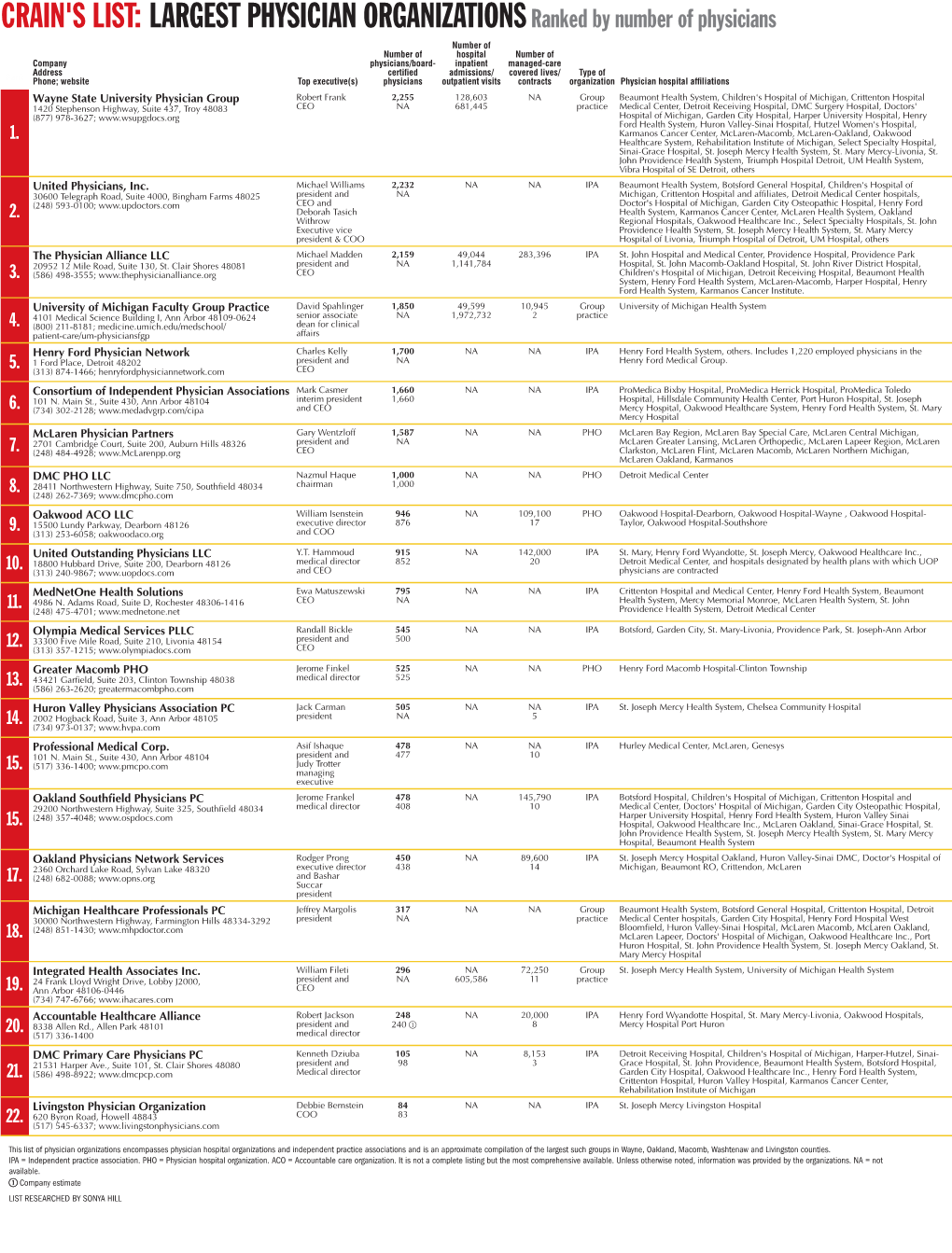 CRAIN's LIST: LARGEST PHYSICIAN Organizationsranked By