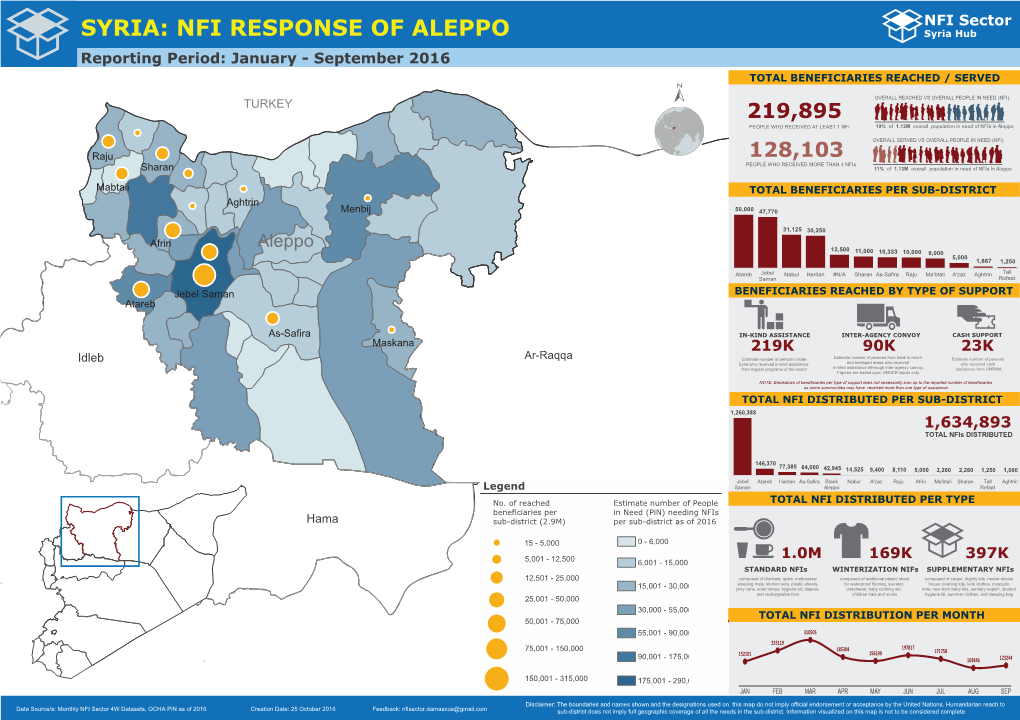 Syria: Nfi Response of Aleppo !