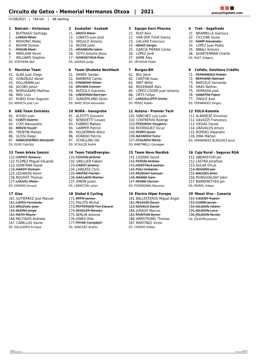 Memorial Hermanos Otxoa | 2021 Procyclingstats.Com 01/08/2021 | 194 Km | 84 Starting