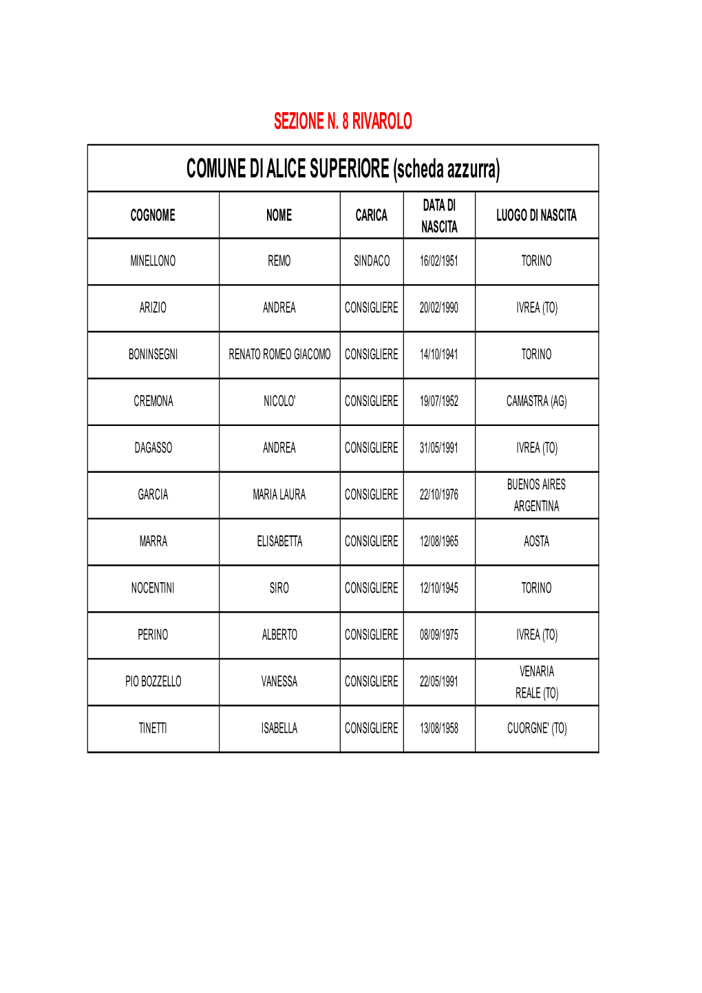 RIVAROLO COMUNE DI ALICE SUPERIORE (Scheda Azzurra) DATA DI COGNOME NOME CARICA LUOGO DI NASCITA NASCITA