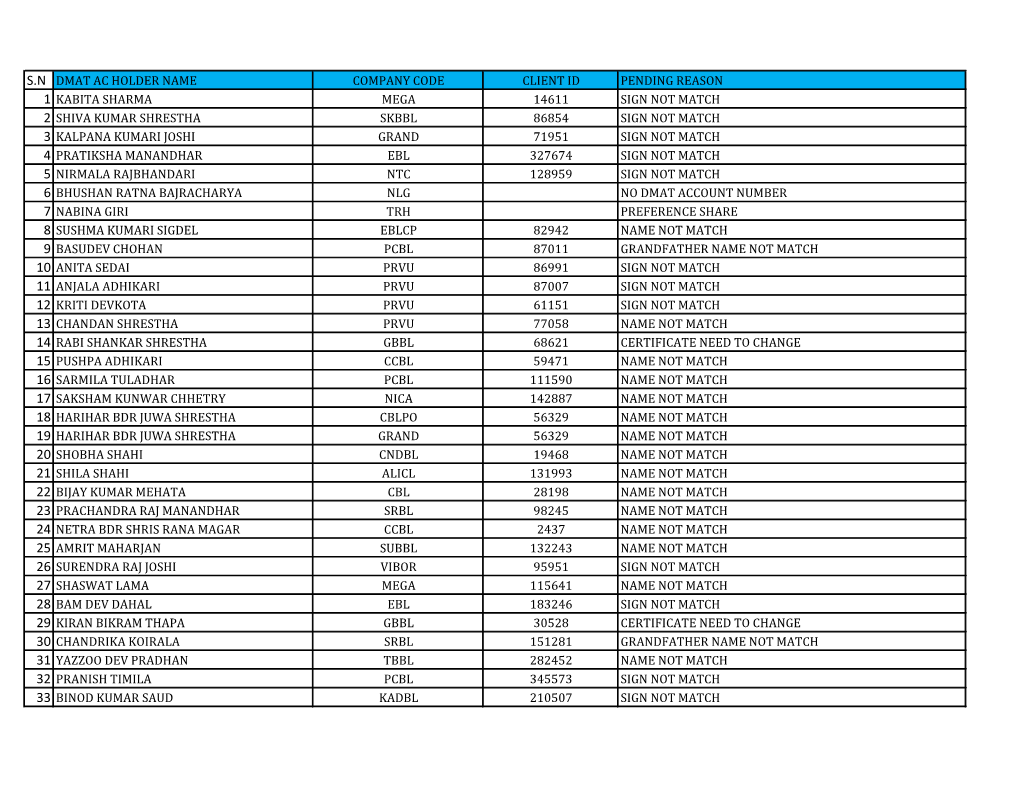 S.N Dmat Ac Holder Name Company Code Client Id Pending Reason 1 Kabita Sharma Mega 14611 Sign Not Match 2 Shiva Kumar Shrestha S